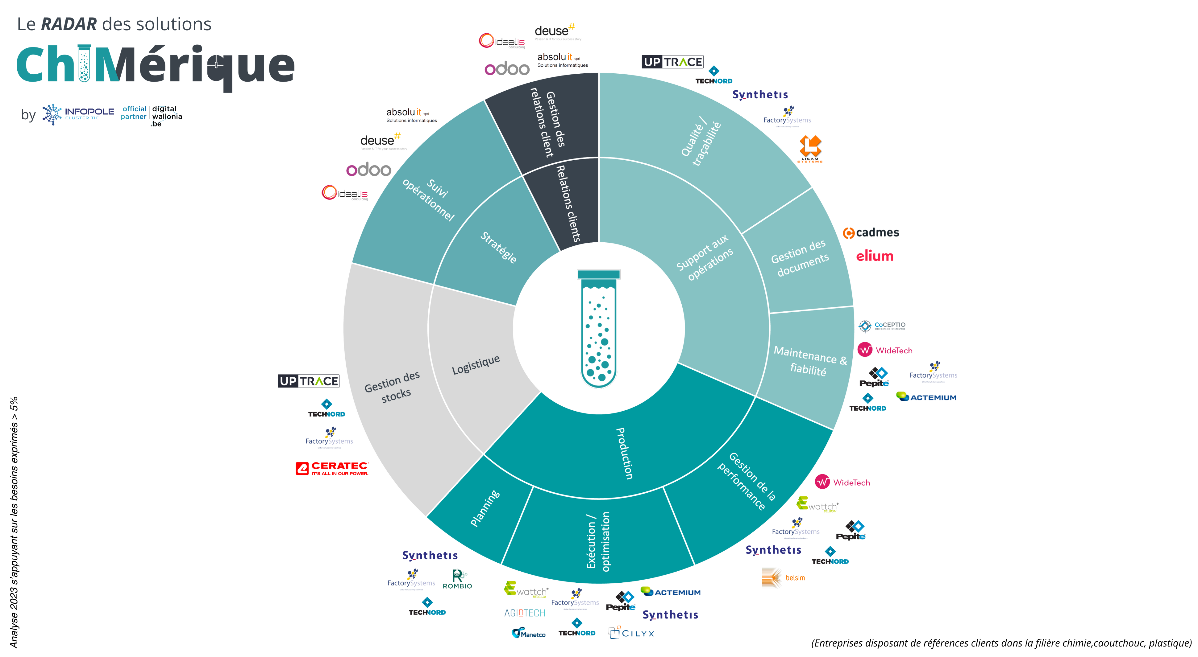 ChiMerique - Radar des solutions - 2023