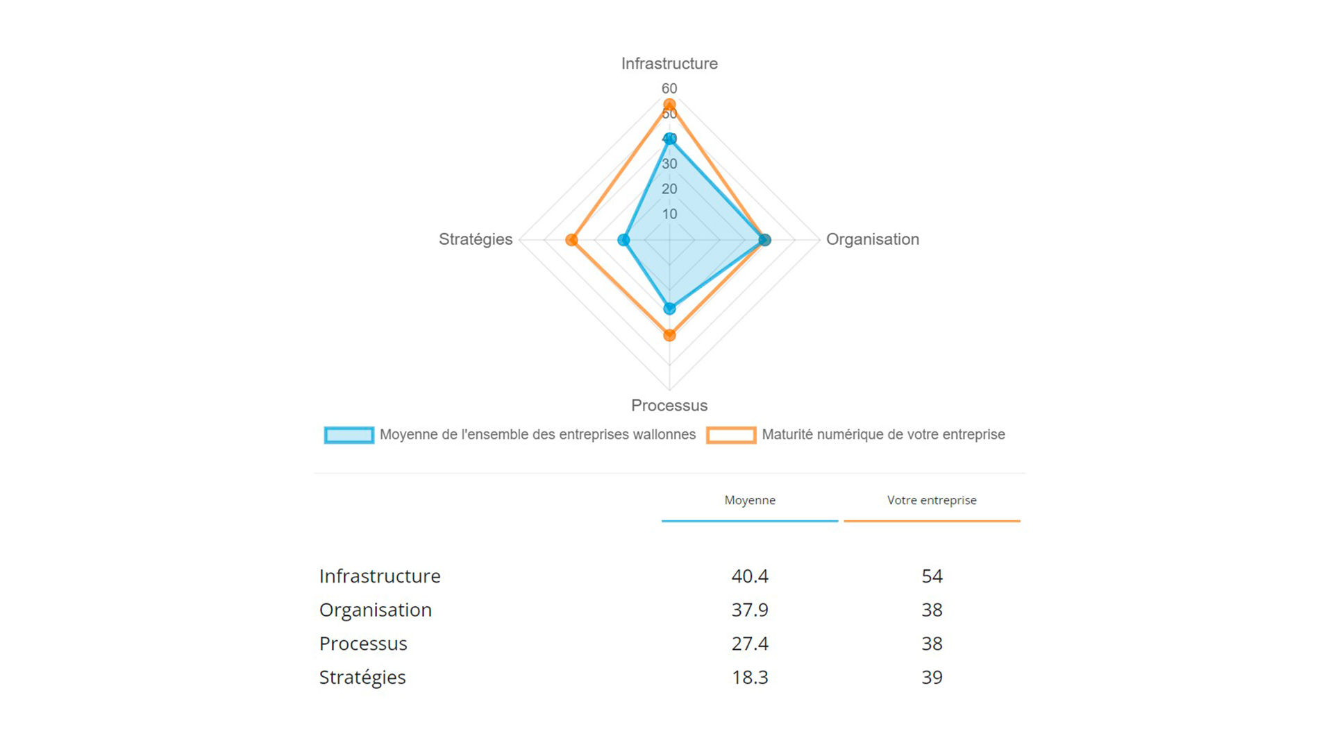 Digiscore - Score par axe