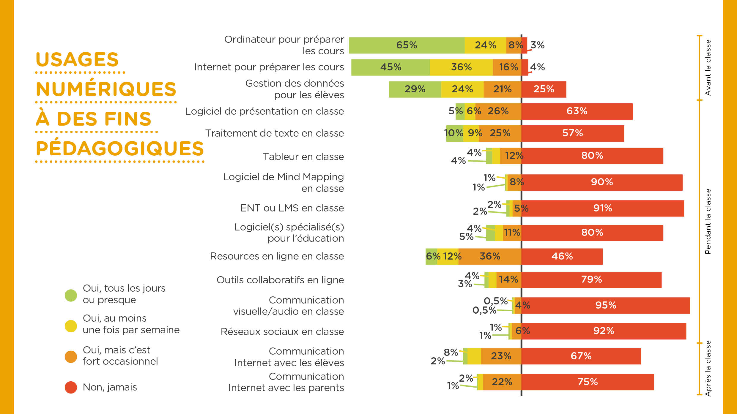 Baromètre Education Numérique 2018. Usages numériques à des fins pédagogiques