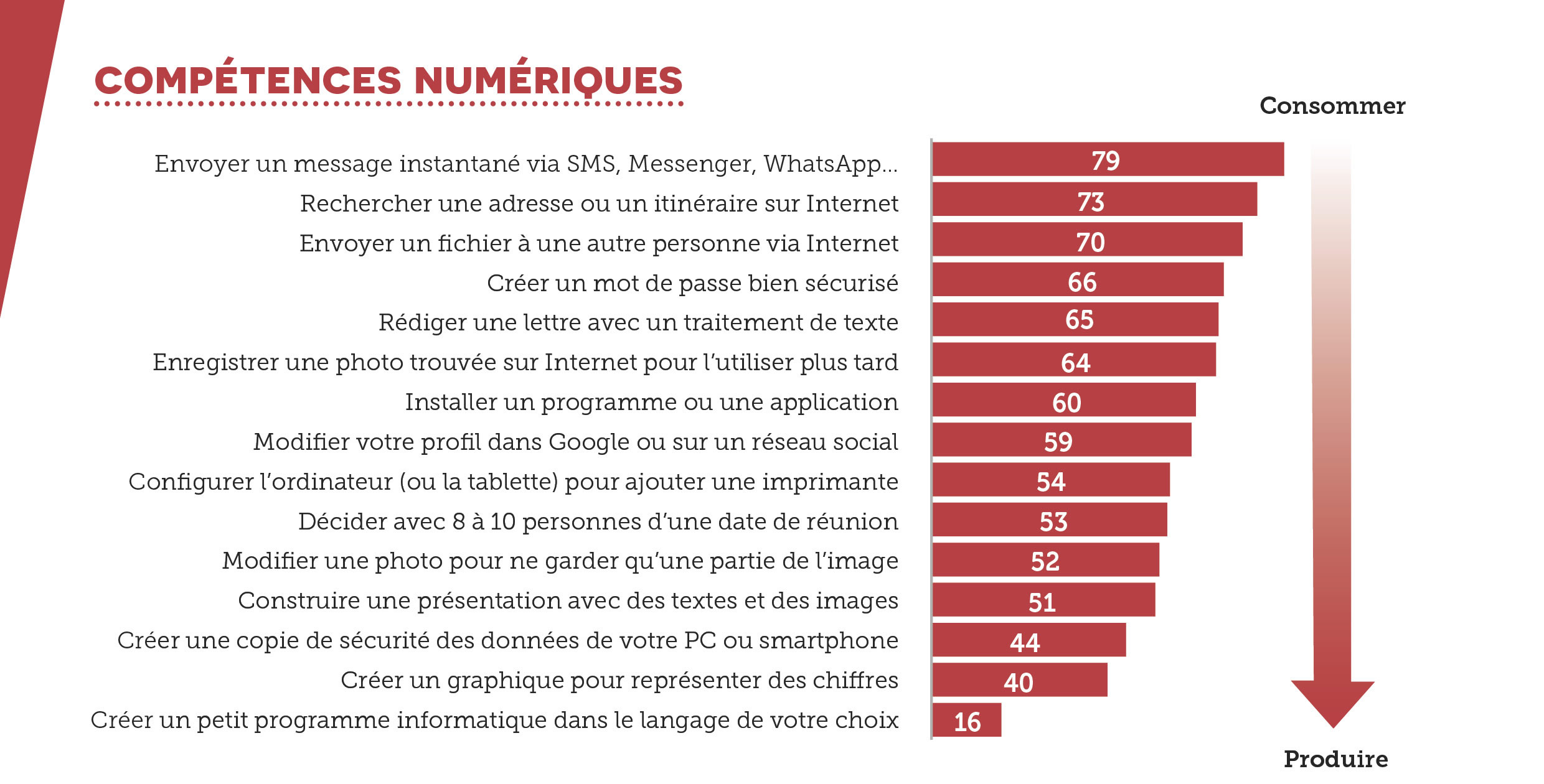 Barometre-Digital-Wallonia_2019-Citoyens-Competences-3.jpg