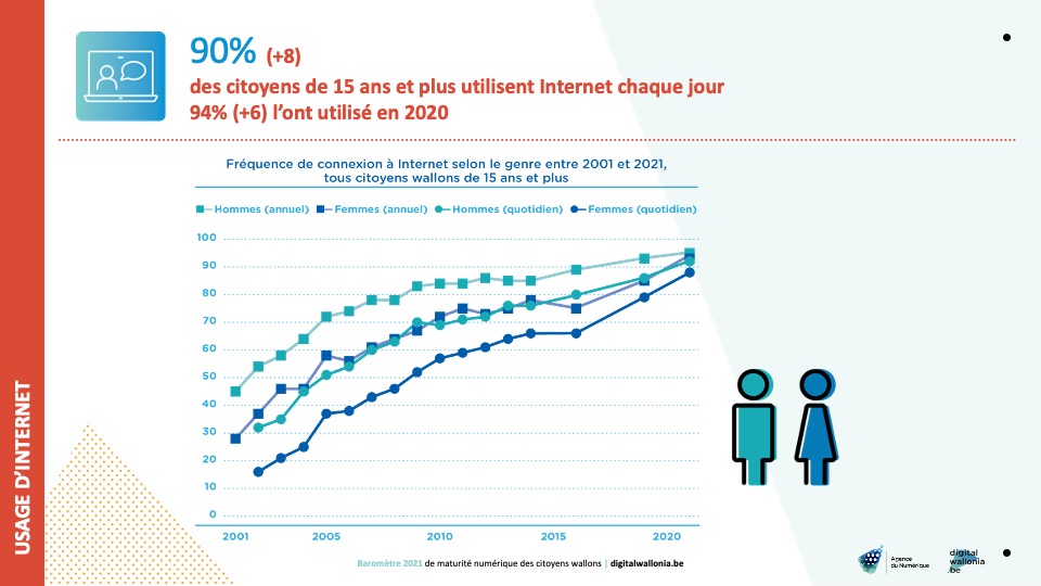 Baromètre Citoyens 2021 Digital Wallonia usages 