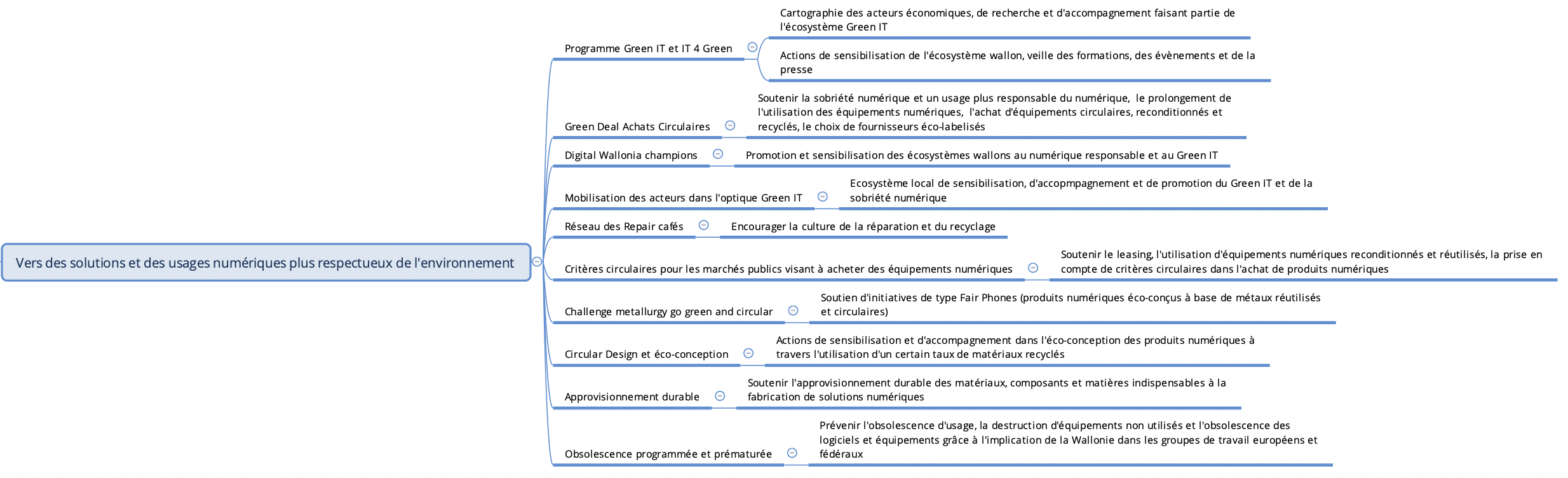 Mécanismes publics pour soutenir les solutions et usages numériques responsables (étude AdN pour Digital Wallonia)