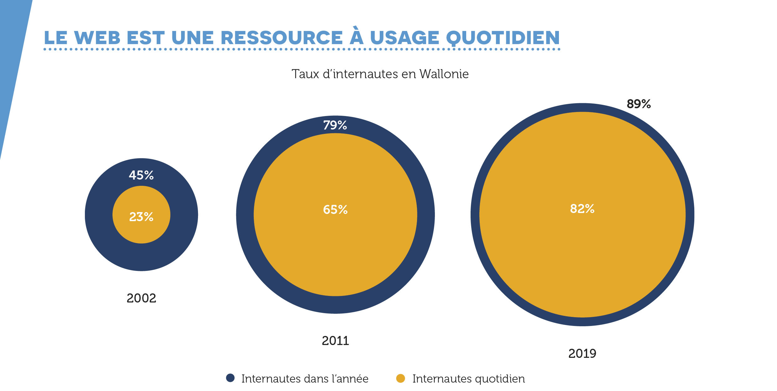 Barometre-Digital-Wallonia_2019-Citoyens-Usages-2.jpg