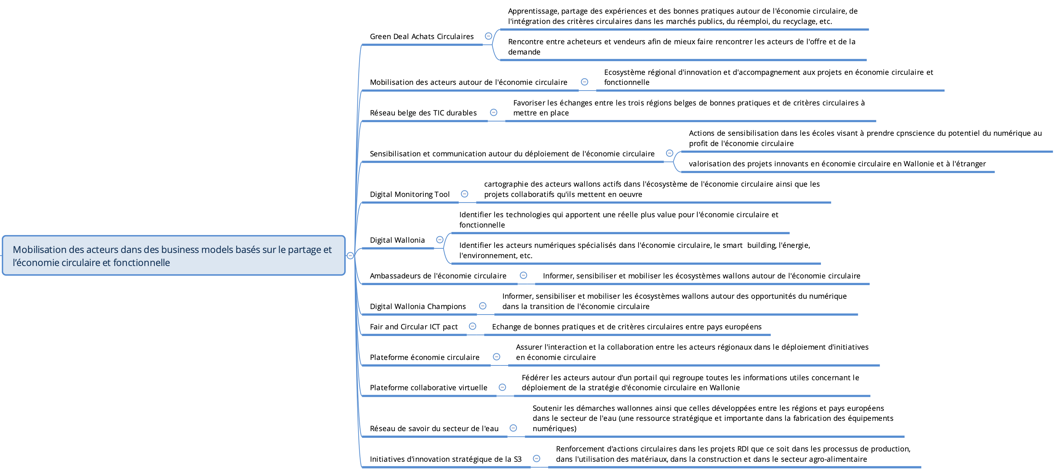 Mécanismes publics wallons pour soutenir la mobilisation des acteurs dans des modèles circulaires et fonctionnels (étude AdN pour Digital Wallonia)