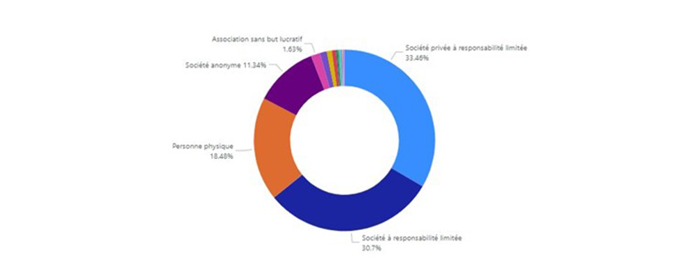 Répartition selon la forme juridique du bénéficiaire. Toutes phases confondues