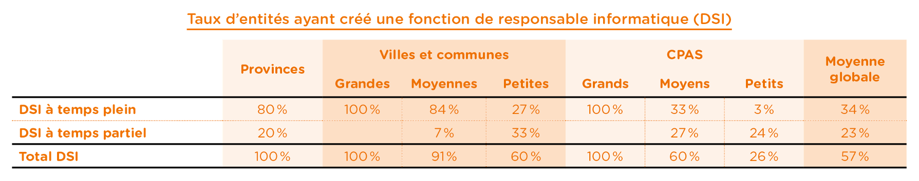 Baromètre Pouvoirs Locaux 2022. Profils numériques. Etude AdN pour Digital Wallonia