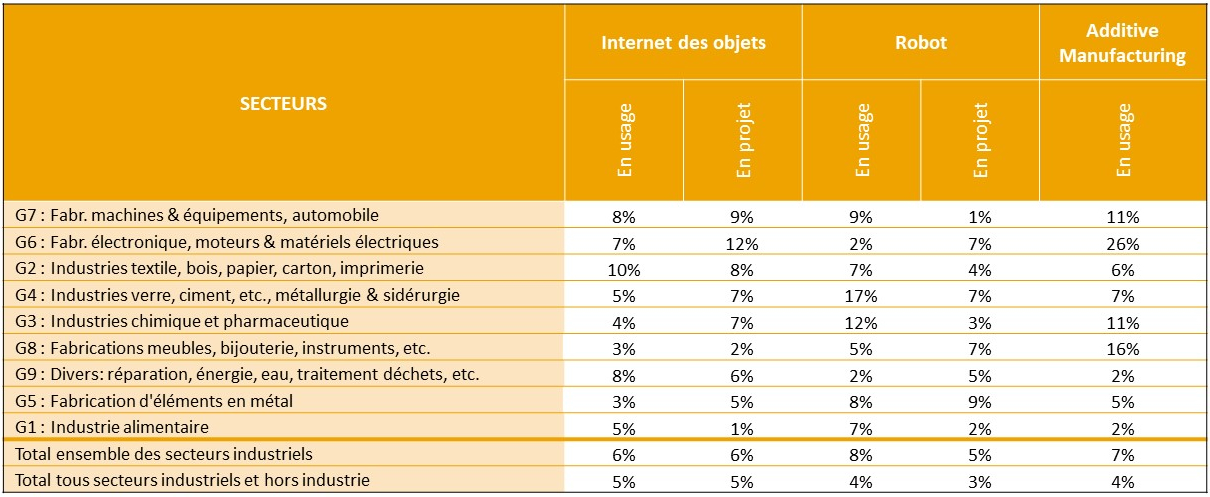 Maturité numérique des entreprises industrielles wallonnes. Technologies avancées (1). Digital Wallonia. Baromètre 2018