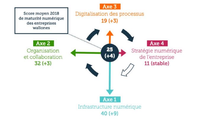 Visuel baromètre de maturité numérique des entreprises wallonnes. Score moyen 2018. Digital Wallonia