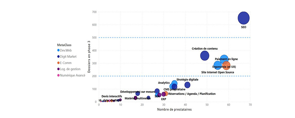 Technologies et usages numériques. Phase 3 