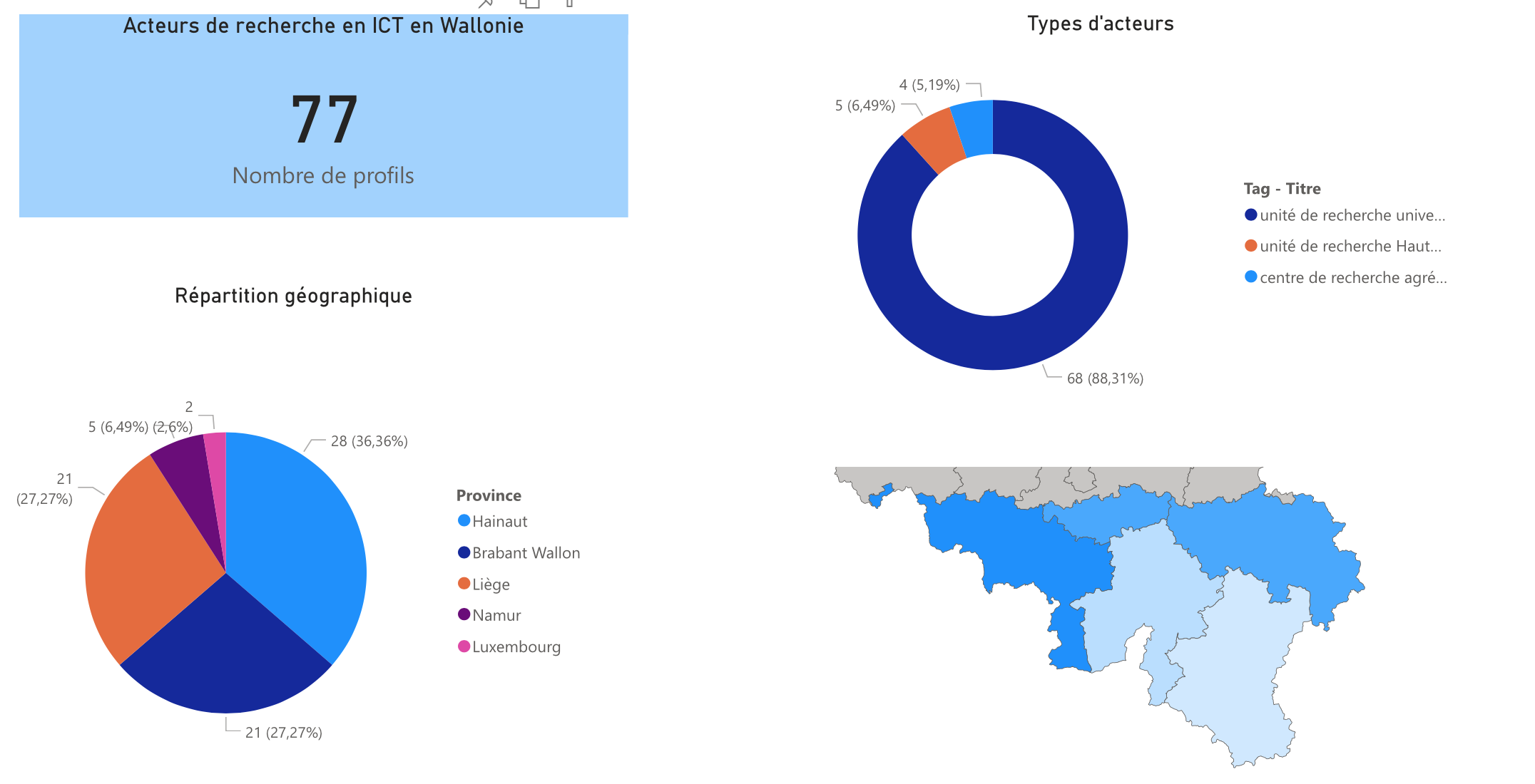 Types d'acteurs de la recherche ICT et répartition géographique. Plateforme Digital Wallonia, janvier 2022