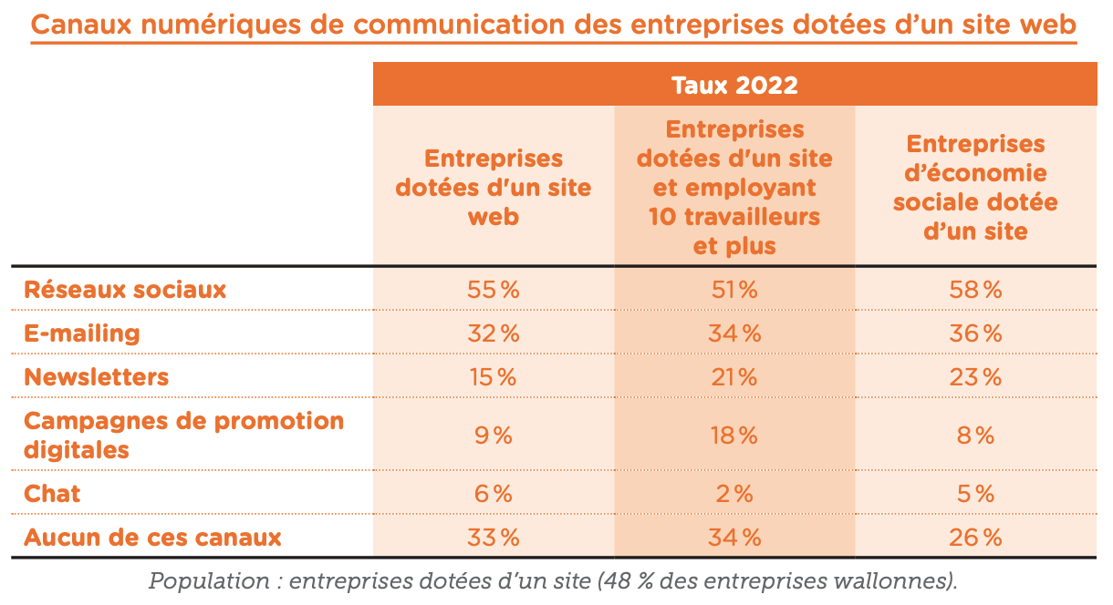 Canaux numériques de communication des entreprises dotées d’un site web. Baromètre entreprises 2022 AdN