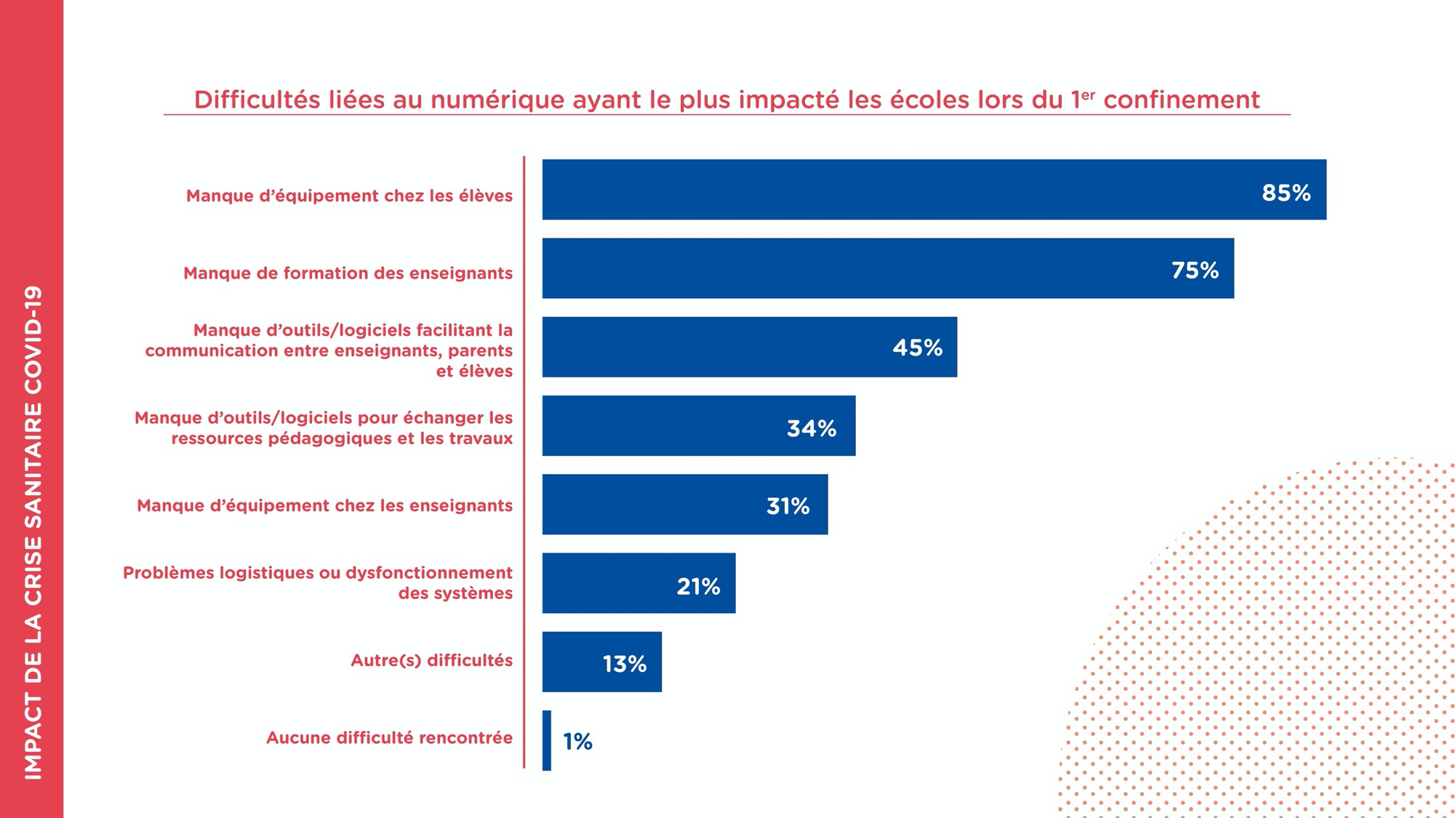 Impact Crise Sanitaire Ecole Numérique (Etude Impact Ecole Numérique Digital Wallonia)