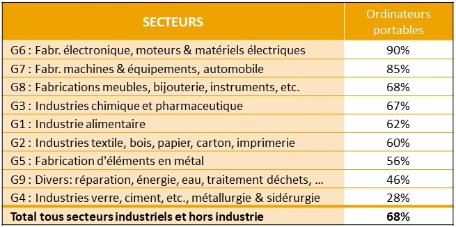 Maturité numérique des entreprises industrielles. Ordinateurs Portables. Digital Wallonia. Baromètre 2018