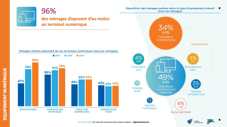 Baromètre citoyens 2021 Digital Wallonia équipements