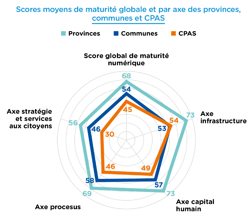 Baromètre Pouvoirs Locaux 2022. Score global de maturité numérique. Etude AdN pour Digital Wallonia