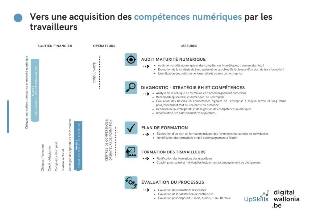 La méthodologie UpSkills Wallonia est structurée en quatre étapes