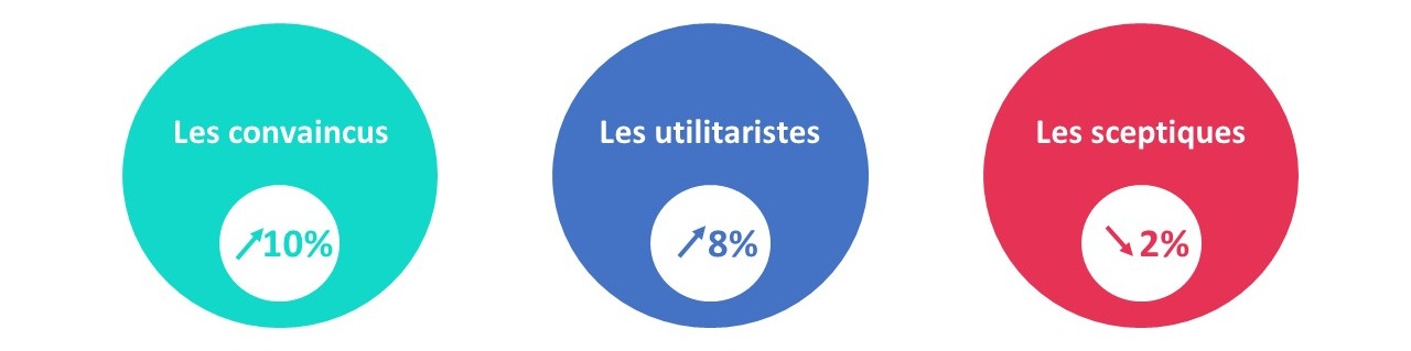 Visuel Digital Wallonia. Baromètre. Evolution de la perception des dirigeants wallons