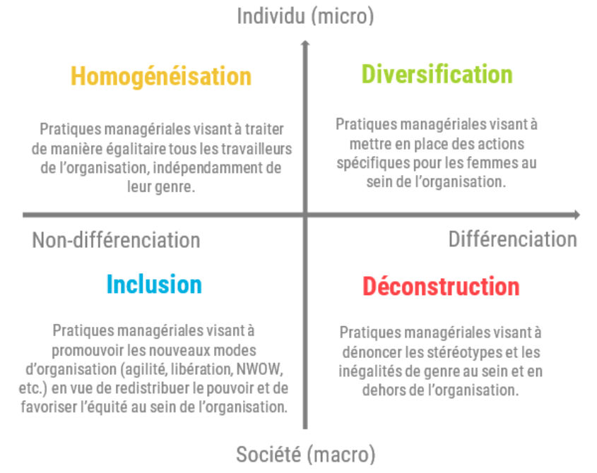 Digital Wallonia Genre et Numérique : Grille d'Analyse de l'outil de positionnement