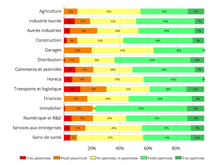 Pronostic des entrepreneurs pour la santé de l'entreprise à moyen terme selon les secteurs