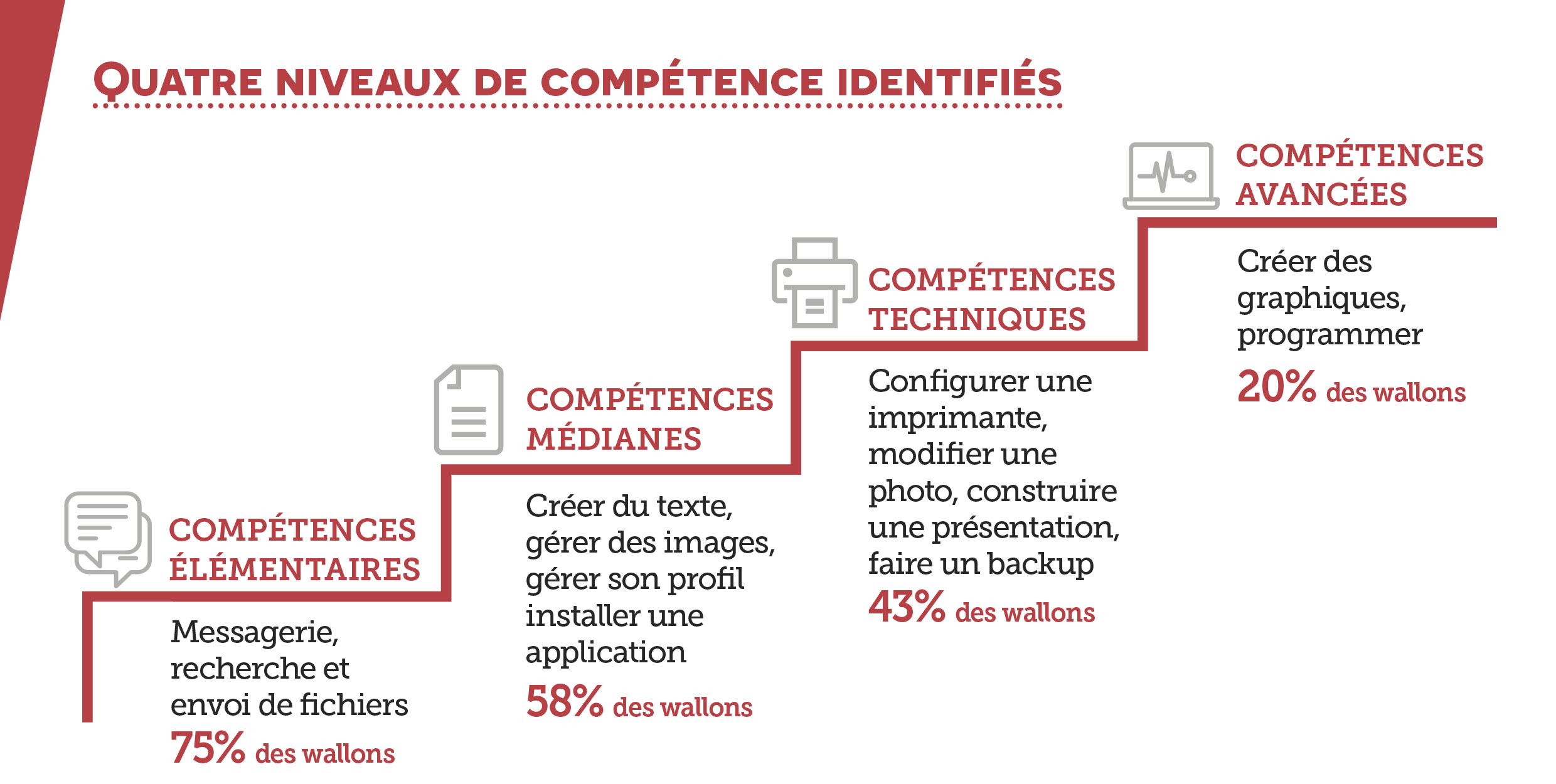 Barometre-Digital-Wallonia_2019-Citoyens-Competences-7.jpg