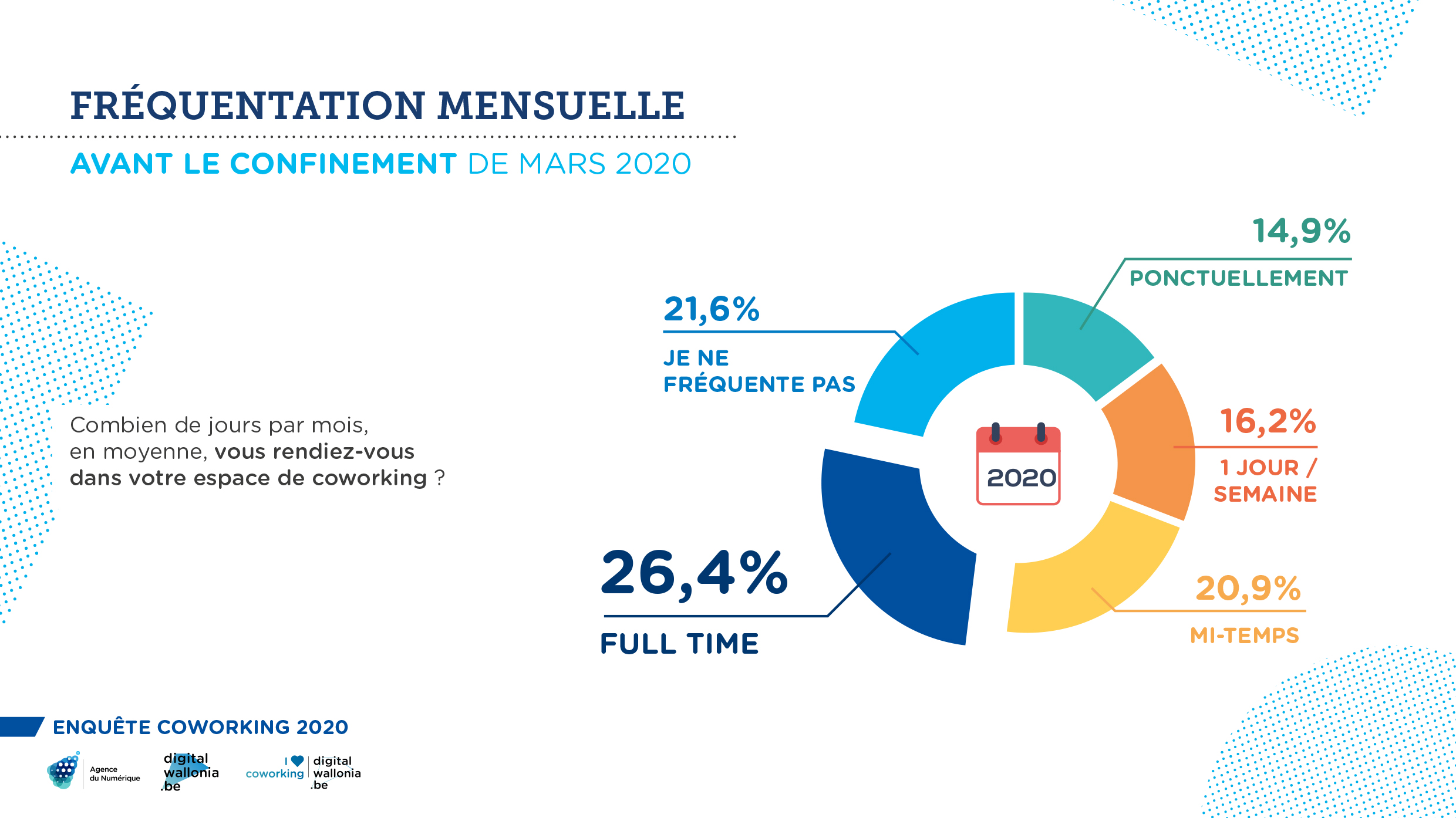 Enquête coworking 2020 - fréquentation