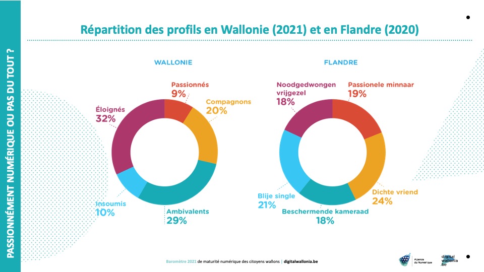 Baromètre Citoyens 2021 Digital Wallonia passionnement numérique
