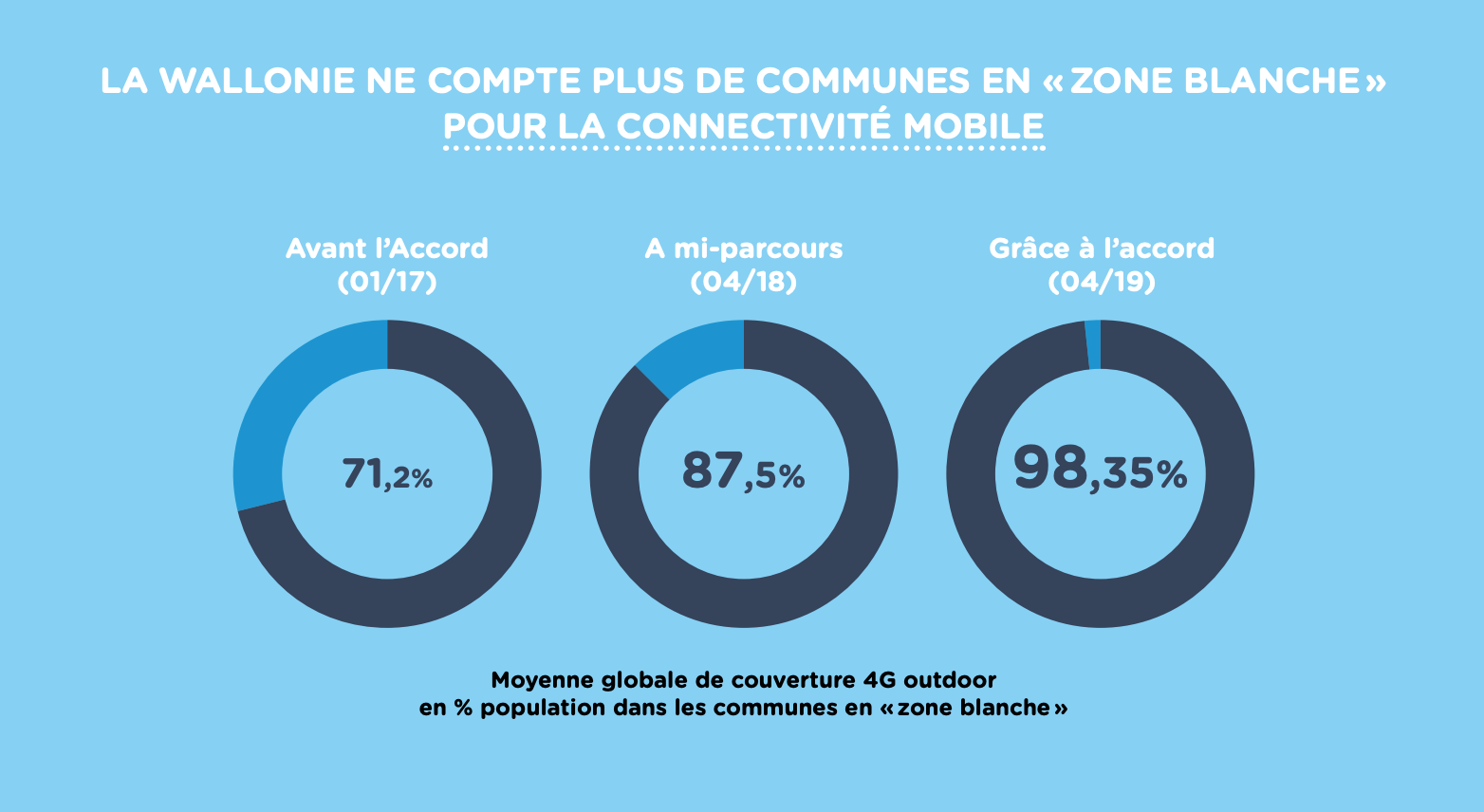 Infographie ToP - couverture 4G outdoor des 39 communes en zones blanches - pourcentage population