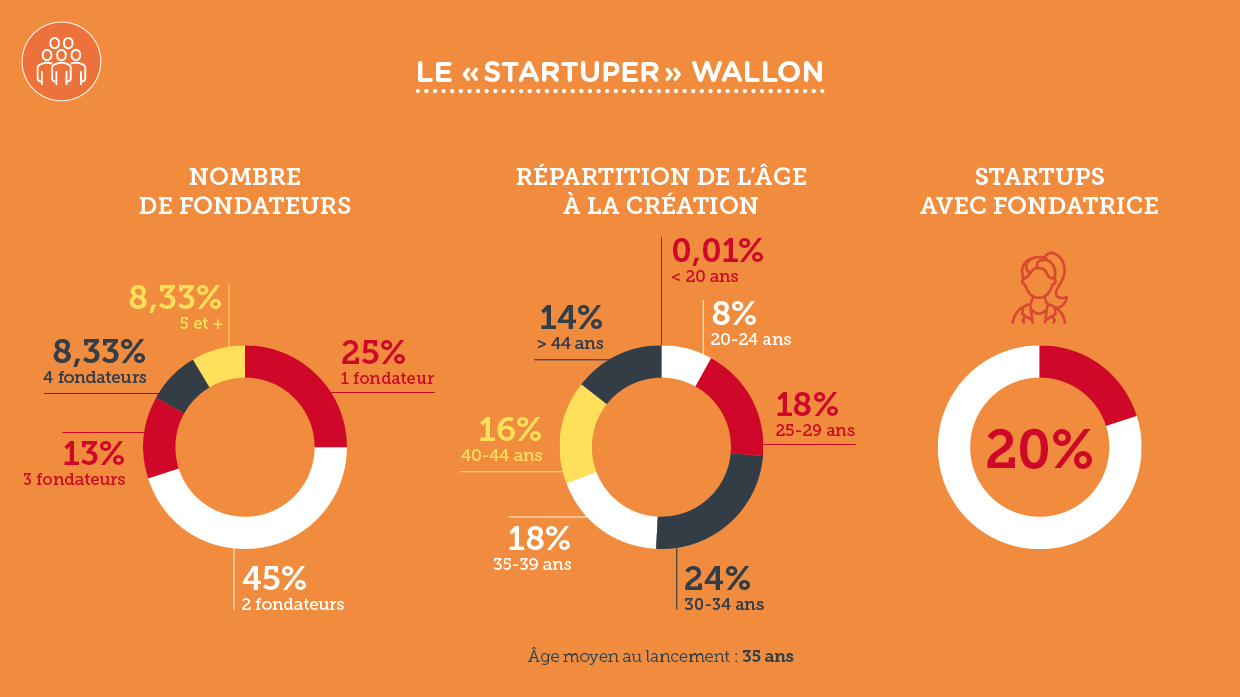 Baromètre 2018 des Startups Numériques et Tech en Wallonie. Le startuper Wallon (AdN pour Digital Wallonia)