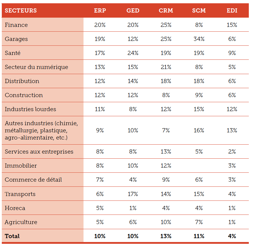 Pr%C3%A9sence-de-logiciels-m%C3%A9tiers-par-secteur-au-sein-des-entreprises-wallonnes-dans-leur-ensemble.png