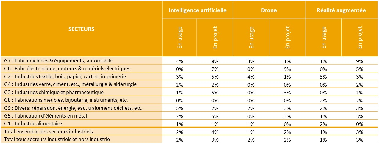 Maturité numérique des entreprises industrielles. Technologies avancées (2).Digita Wallonia. Baromètre 2018