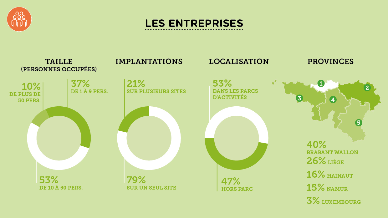 Baromètre du Secteur du Numérique 2018. Entreprises (AdN pour Digital Wallonia)