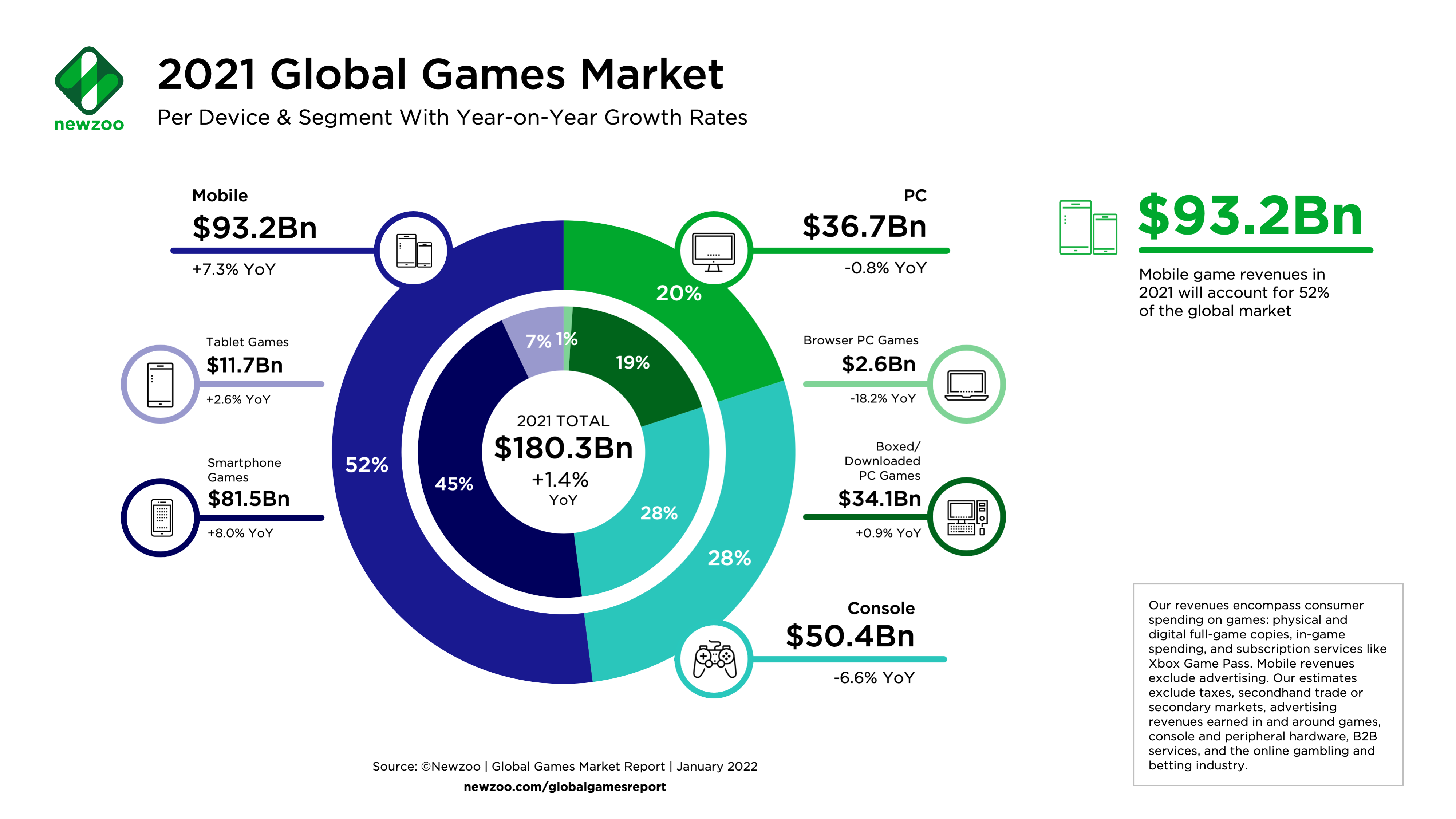 Rapport sur le marché mondial des jeux en 2021