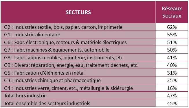 Maturite_Numerique_Entreprises_Industrielles_Reseaux_Sociaux_Digital_Wallonia.jpg