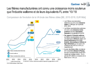 Comparaison de l'évolution de la VA brute par filières cibles