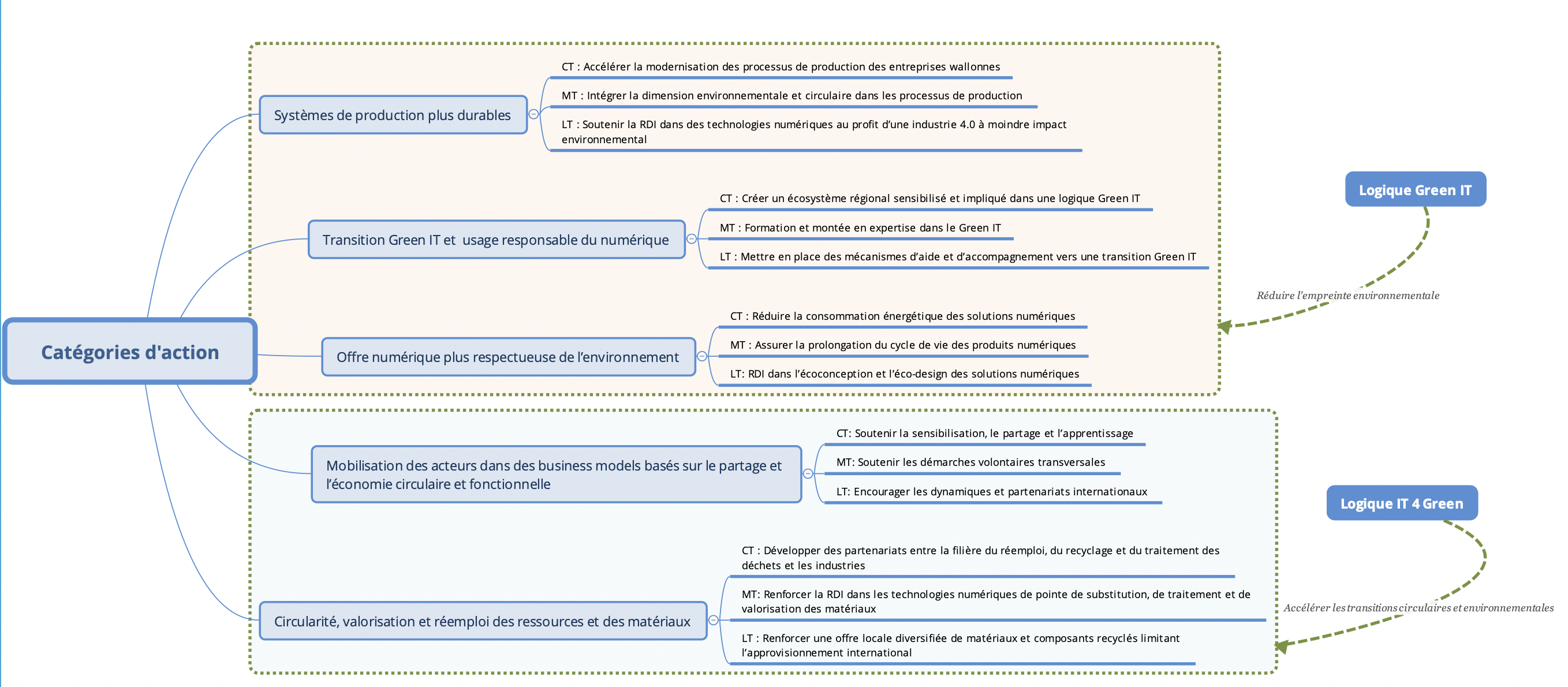 Cartographie des actions et sous actions retenues (étude AdN pour Digital Wallonia)