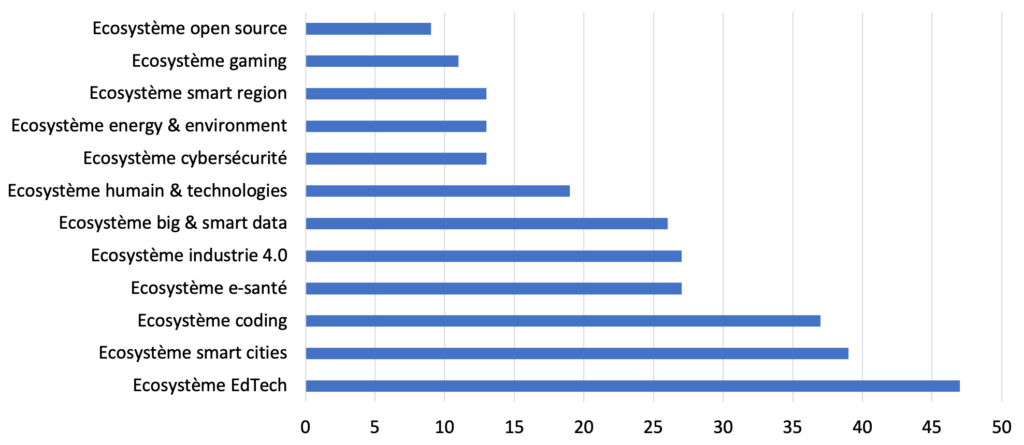 Nombre d'acteurs de la chaine de valeur par écosystème