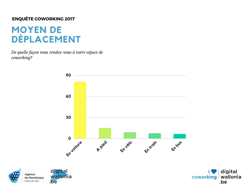 Enquête coworking Digital Wallonia 2017 - Moyen de déplacement