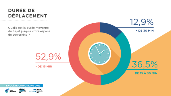 Infographie-Coworking-Digital-Wallonia-2019-dureedeplacement.png