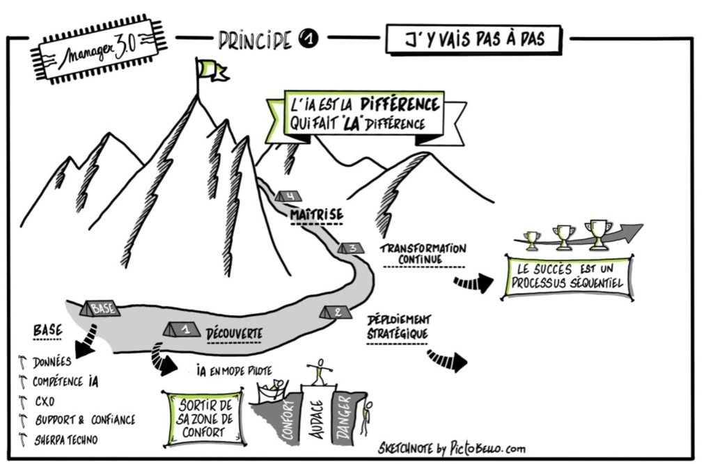 Extrait du livre Manager 3.0. Copyright Kera Way Consulting (Sketchnote par pictobello.com)