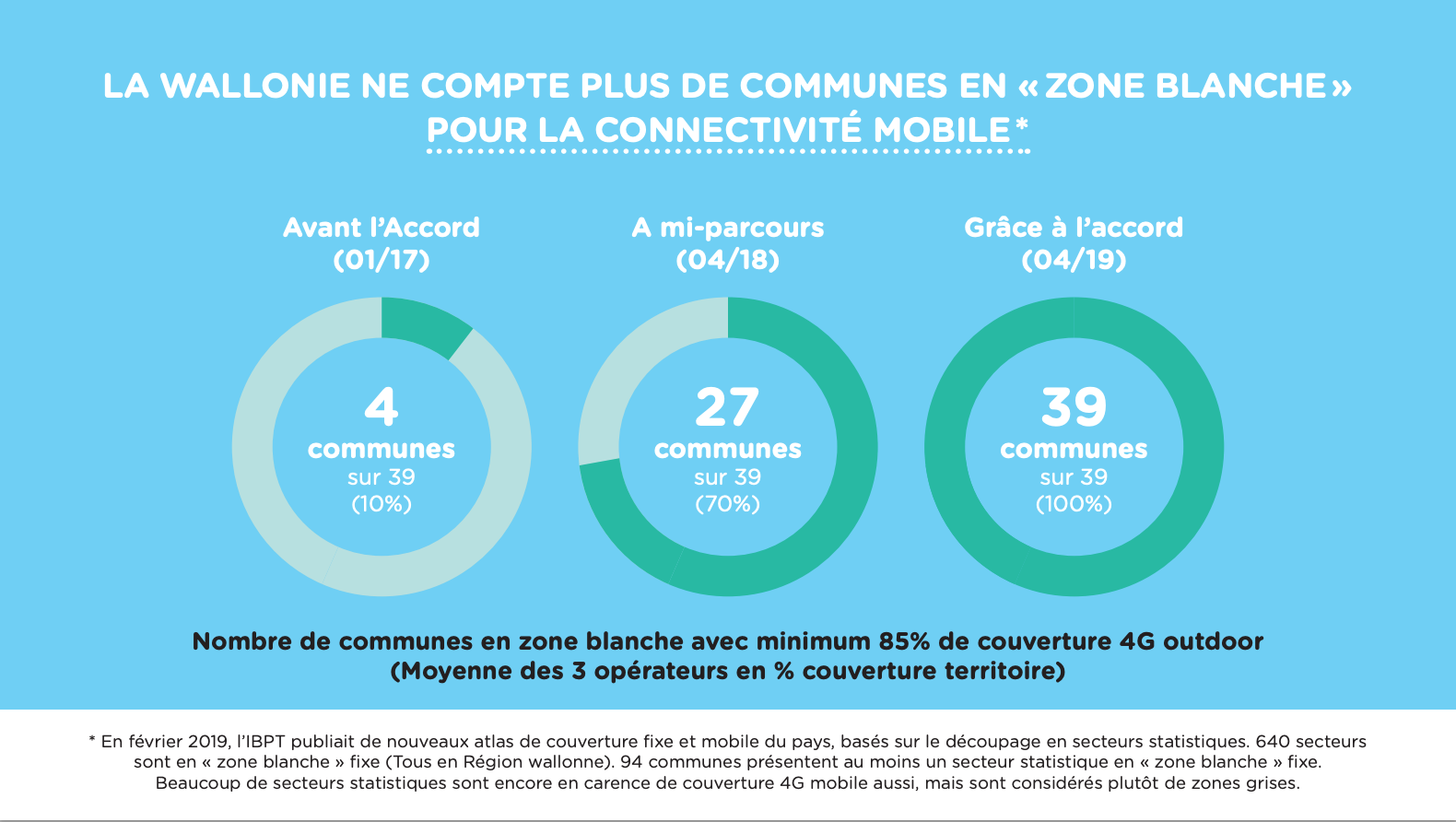 Infographie ToP - couverture 4G outdoor des 39 communes en zones blanches