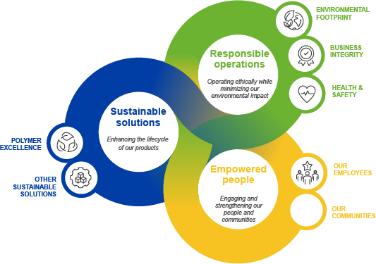 Ravago Sustainability Pledge Graphic