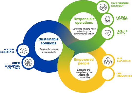 Ravago Sustainability Pledge Graphic Ravago Sustainability Pledge Graphic