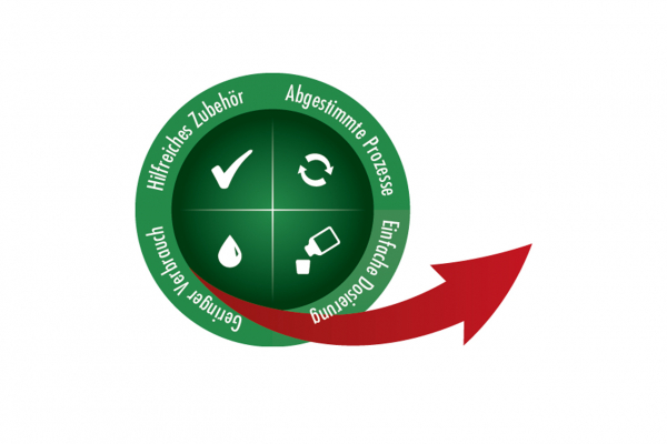 Logo um zu zeigen, dass SONAX Produkte hilfreiches Zubehör sind, einen geringen Verbrauch haben, einfach zu dosieren sind und mit abgestimmten Prozessen erstellt werden.