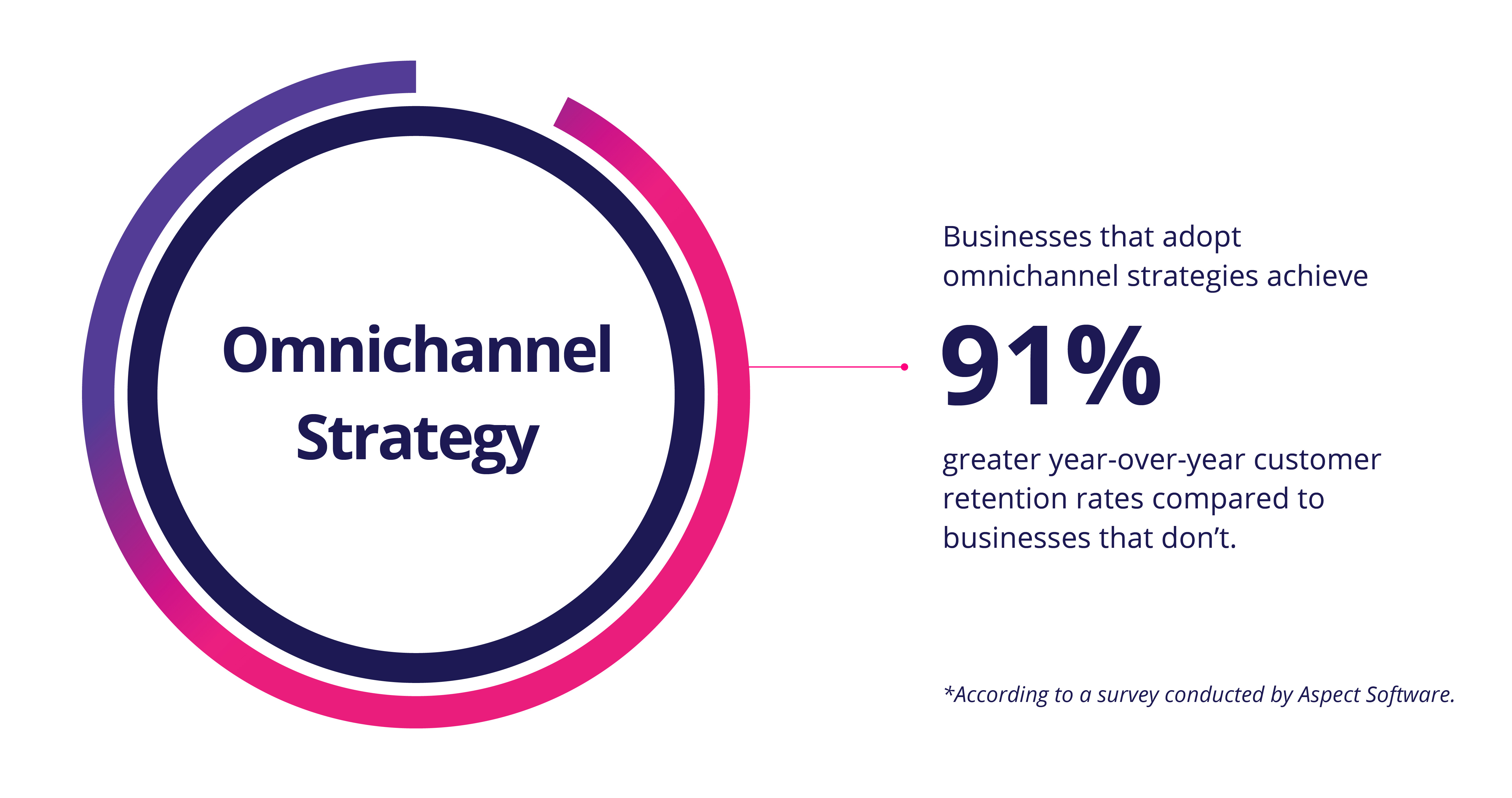 Omnichannel Strategy to Increase Inventory Turnover 