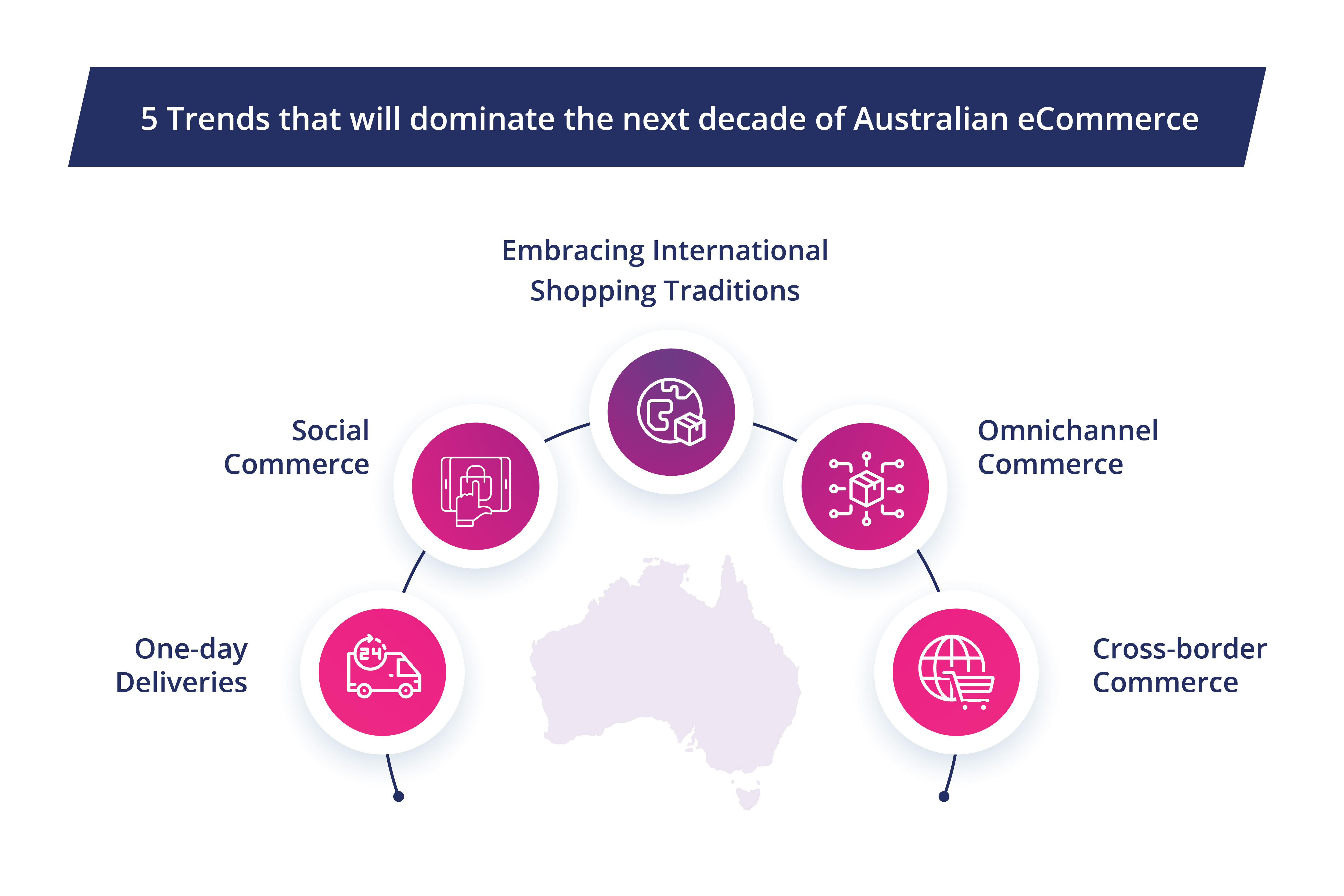 5 eCommerce Trends that will Dominate the next Decade of Australian eCommerce