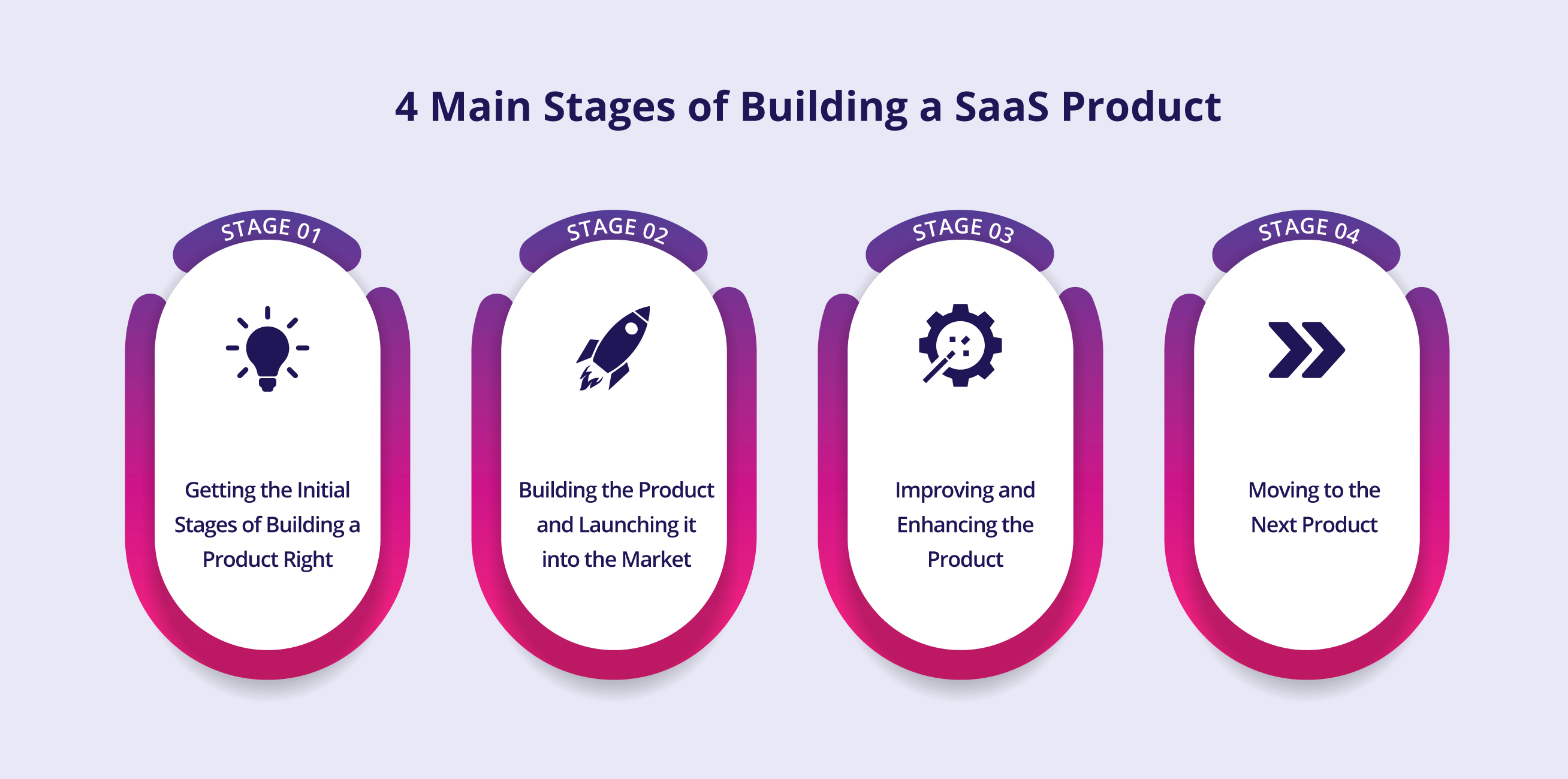 Stages of Building a SaaS Product