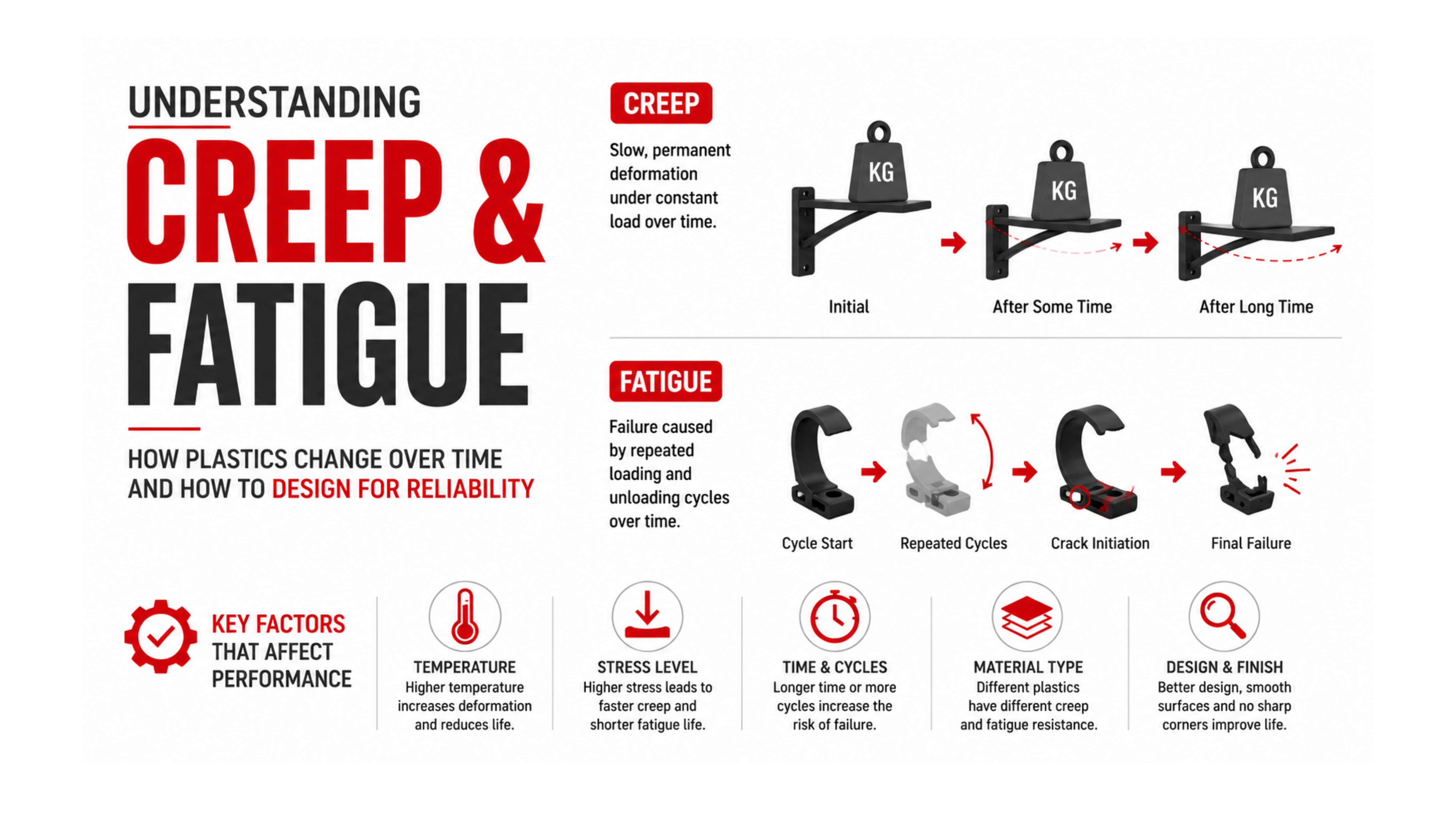 How to Prevent Creep and Fatigue Failure in Plastic Injection Molded Parts