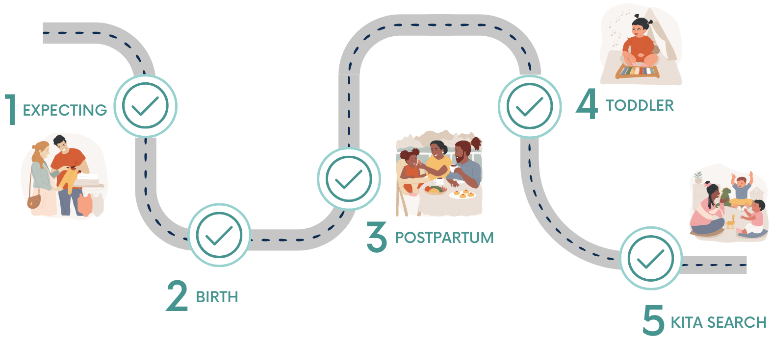 A road map of the pregnancy journey