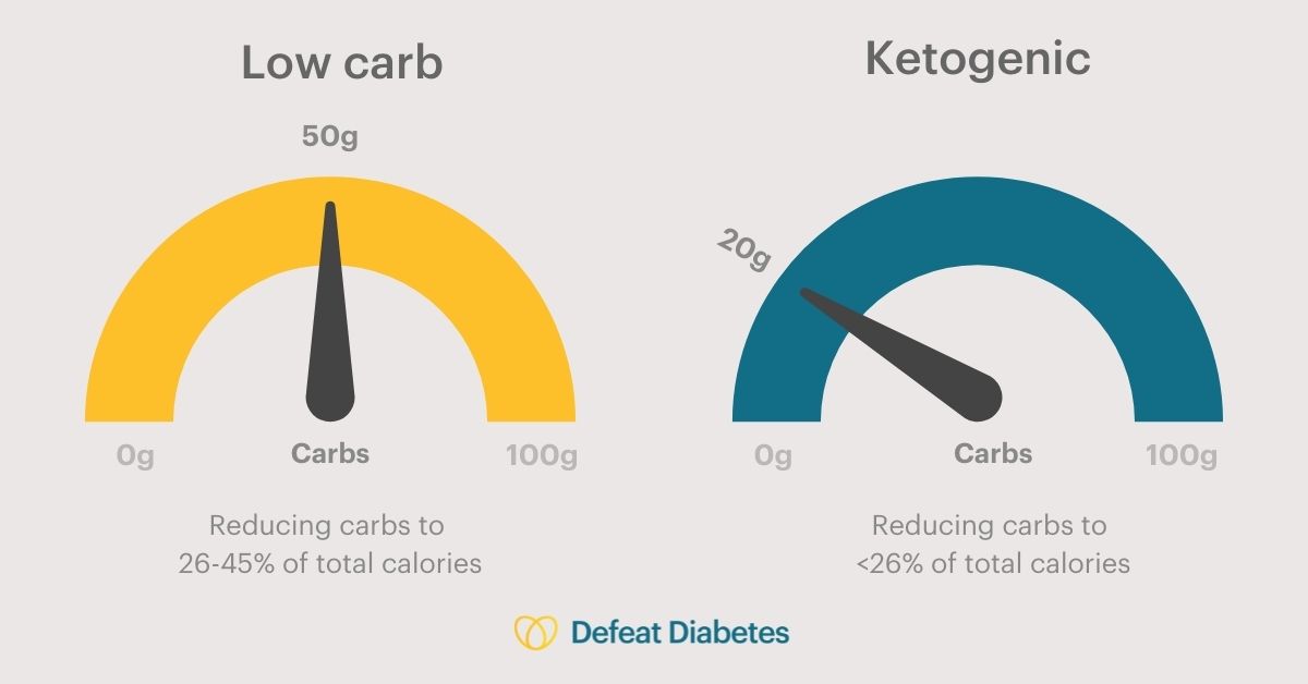 Low carb versus keto