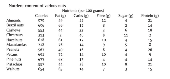 Nuts/Dementia body copy image 